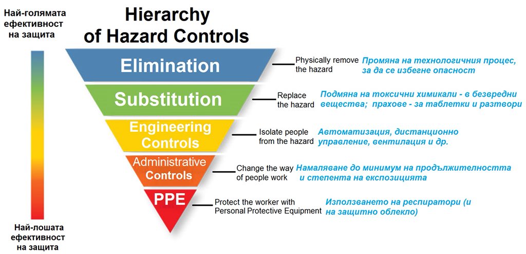 Hierarchy Of Risk Management