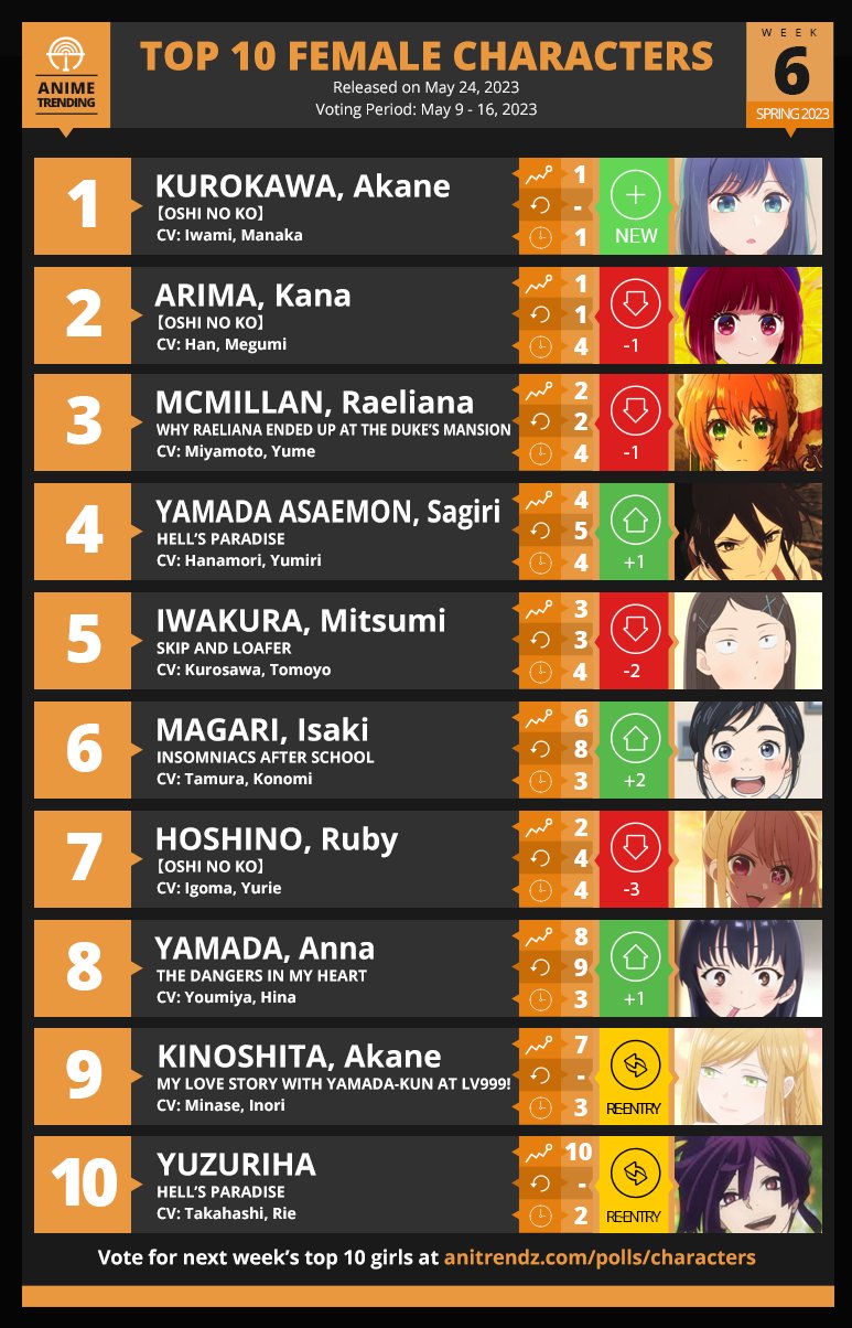 Anime Trending on X Here are your TOP 10 FEMALE CHARACTERS for Week6 of  the Spring 2023 Anime Season Vote for your favorite female characters  here httpstcoacZE44g41D Akane Kurokawa 推しの子 does something