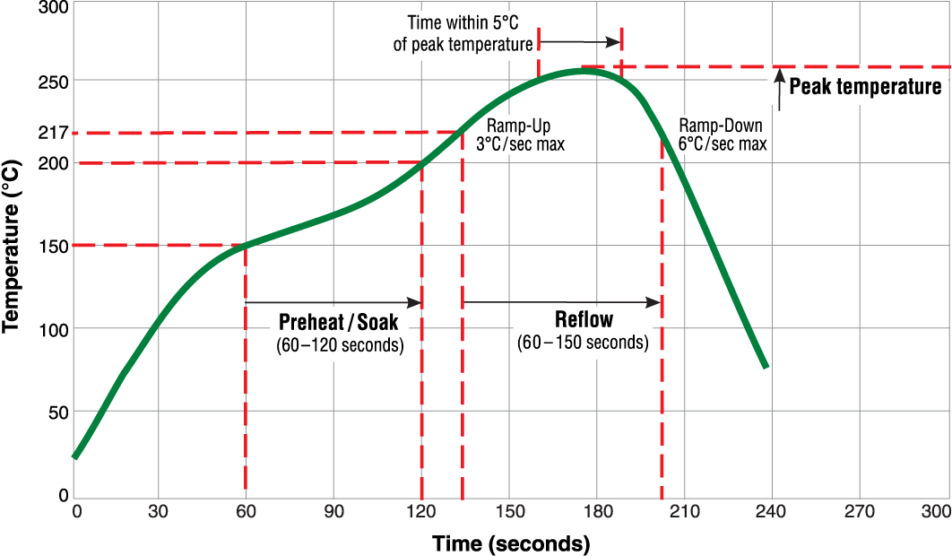 Key Principles of Printed Circuit Board Assembly | PCB Solutions