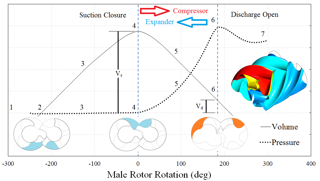 CFD Analysis of Twin Screw Compressors - PDM Analysis Ltd