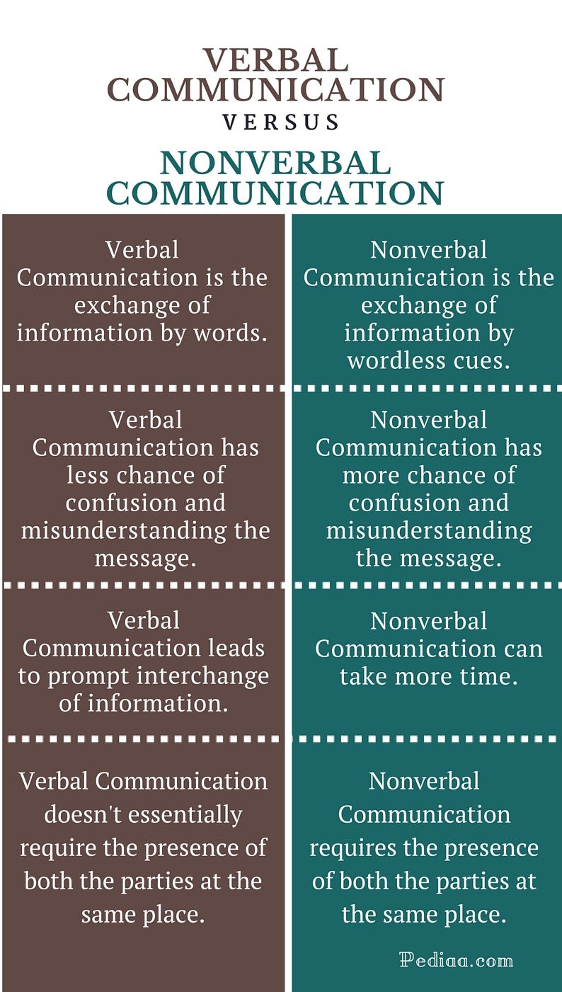 Non Verbal Communication Chart