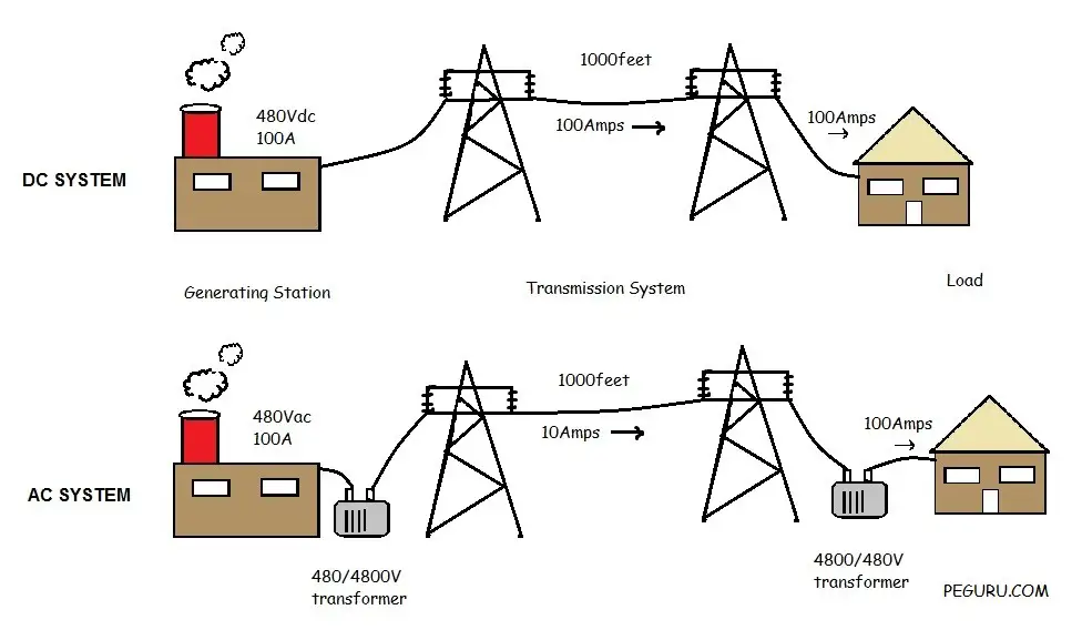 AC vs. DC System