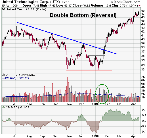 double bottom penny stock chart pattern