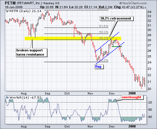 Fibonacci penny stock chart pattern