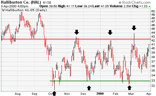 support resistance penny stock chart pattern