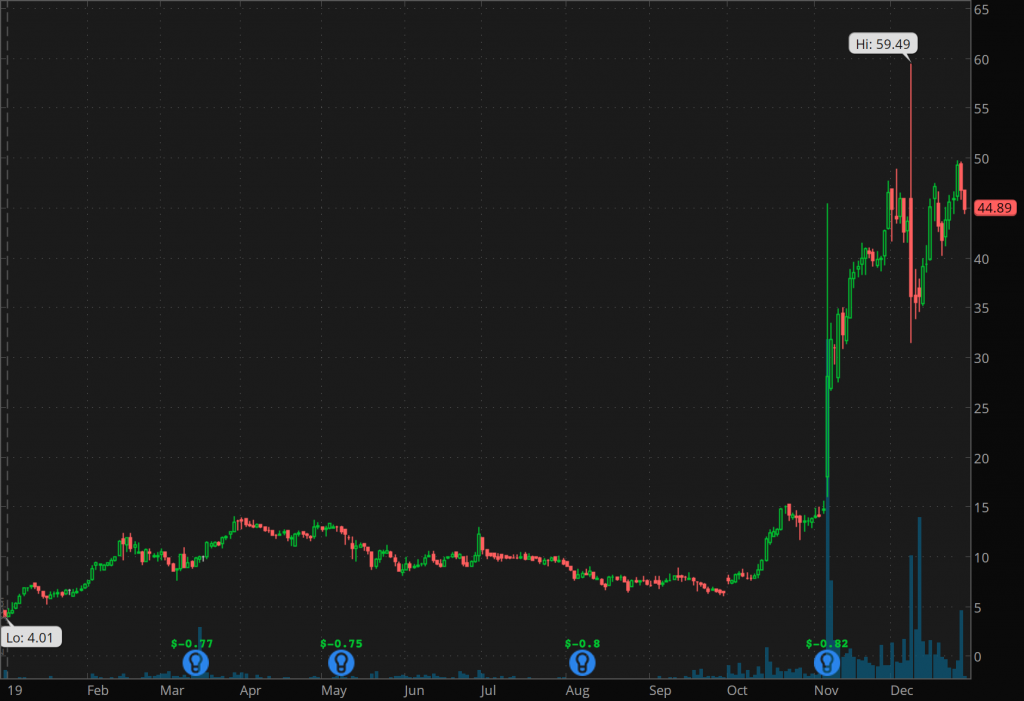 best penny stocks to buy Constellation Pharmaceuticals (CNST)