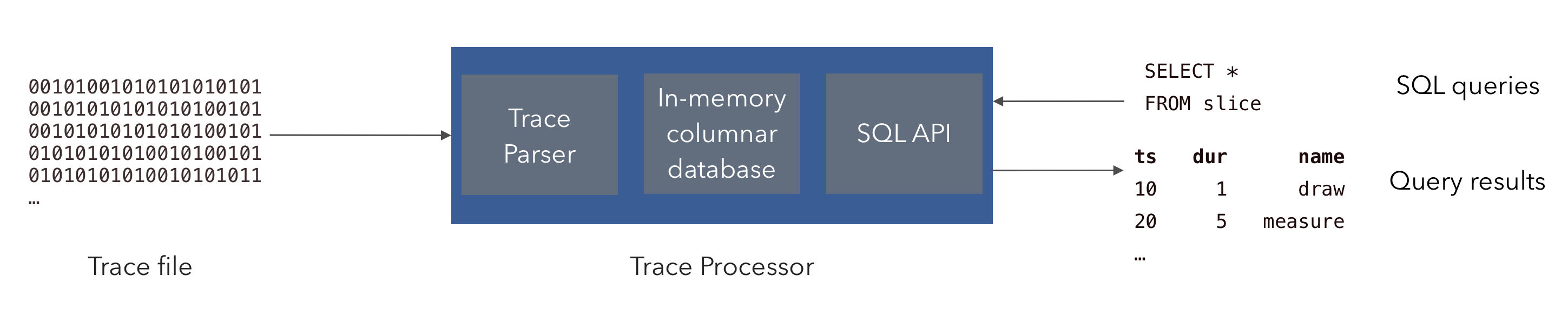 Trace processor block diagram