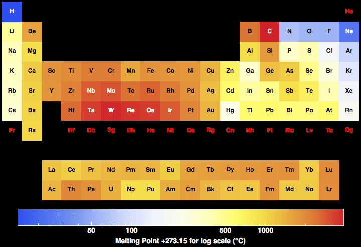 Melting Point Periodic Table Trend