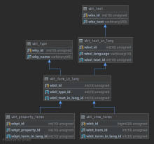 Wikibase_Terms_Store_Schema.png (562×598 px, 34 KB)