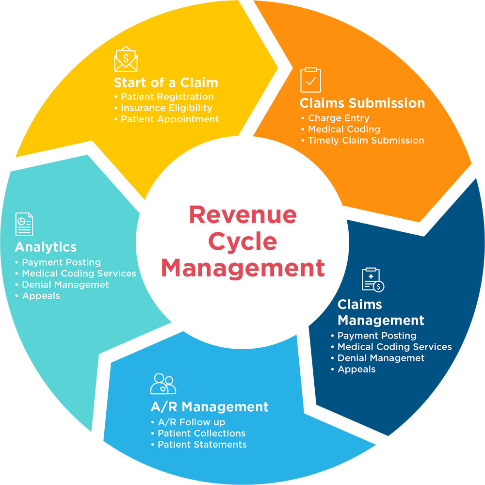 The Significance of a Medical Revenue Cycle Management System ...