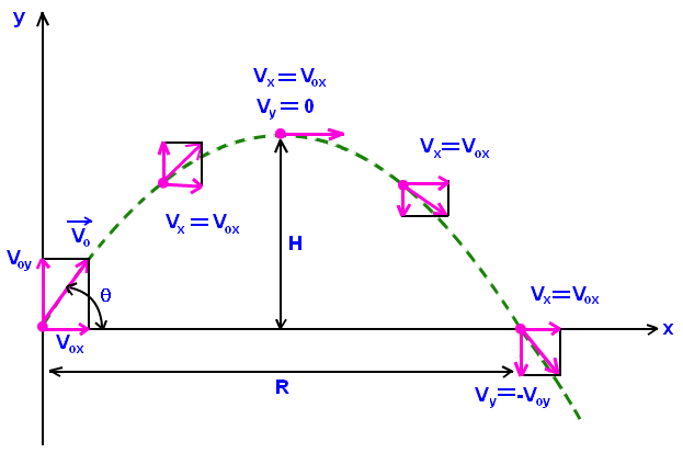 Projectile Motion