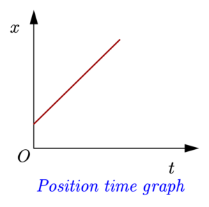 Position Time Graph