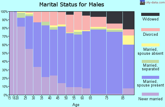 Crawford County marital status for males