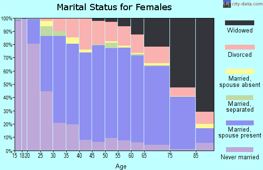 Crawford County marital status for females