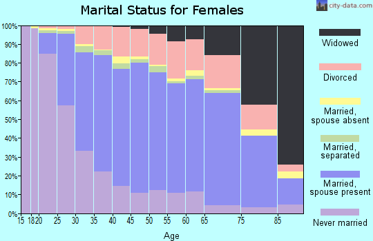 Kent County marital status for females