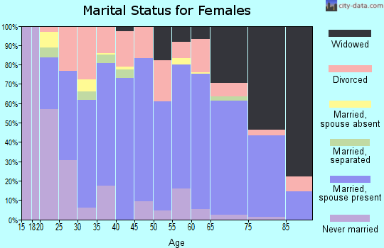 Tyler County marital status for females