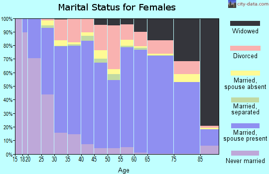 Stone County marital status for females