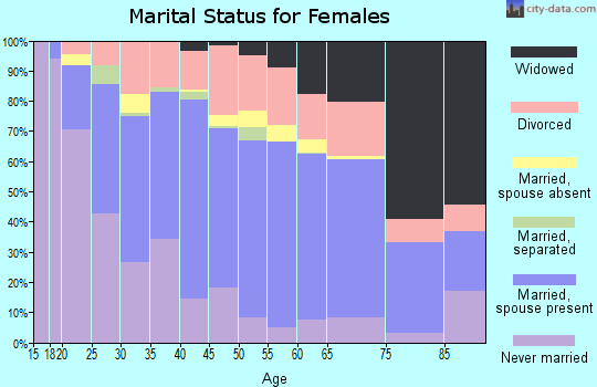 Fayette County marital status for females