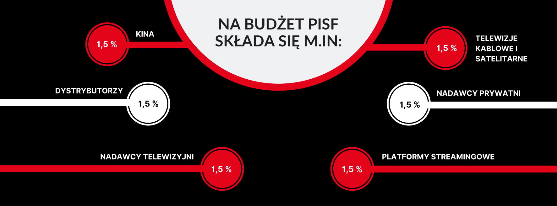 Co składa się na budżet PISF