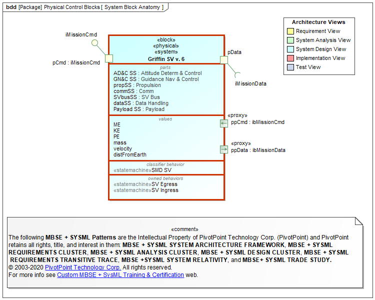 SysML FAQ: What is a Block Definition Diagram (BDD)?