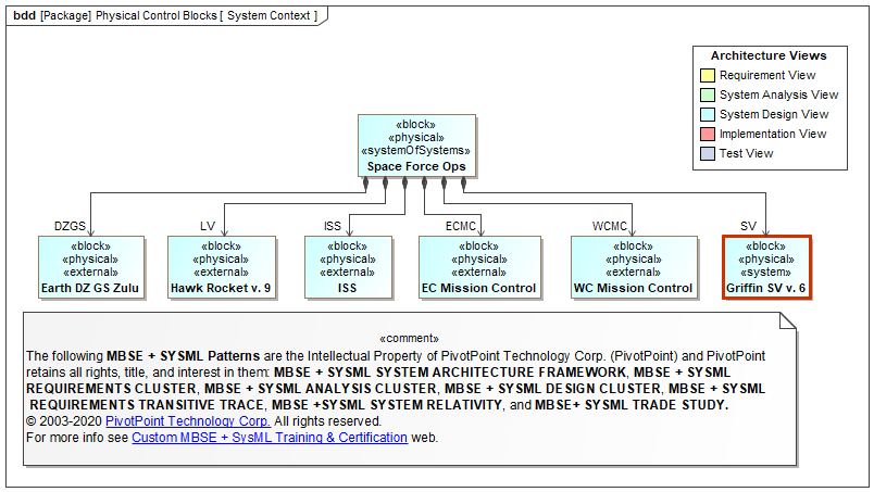 SysML FAQ: What is a Block Definition Diagram (BDD)?