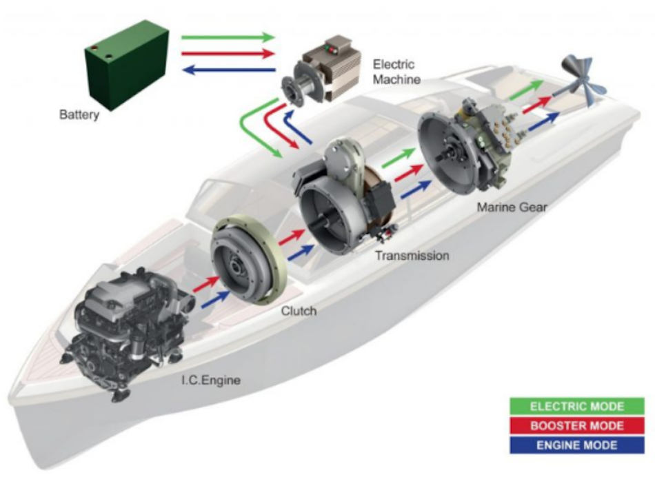 Propulsion System Design Of Electric And Hybrid Vehicles Details ...