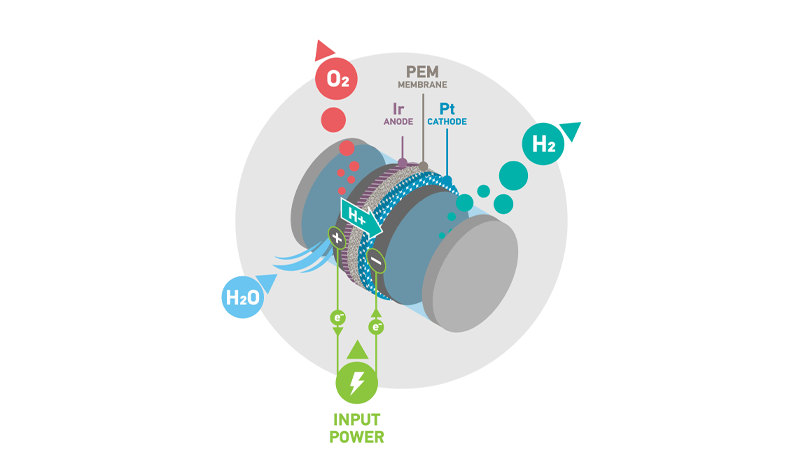 Hydrogen 101 – An introduction for investors