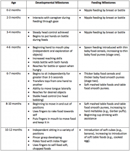 Feeding Milestones: Birth to 12 months | PlayWorks Therapy Inc.