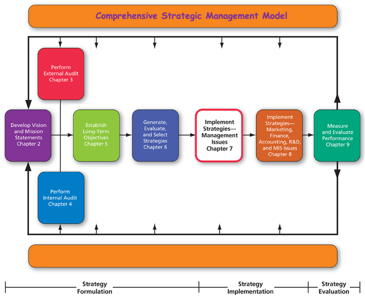 Strategy Model