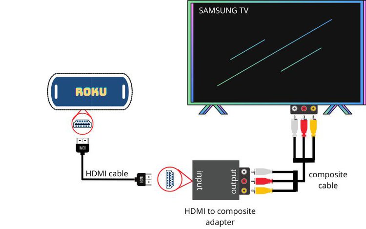 plug one end of an HDMI cable into the Roku and the other end into the HDMI to composite adapter’s HDMI Input port