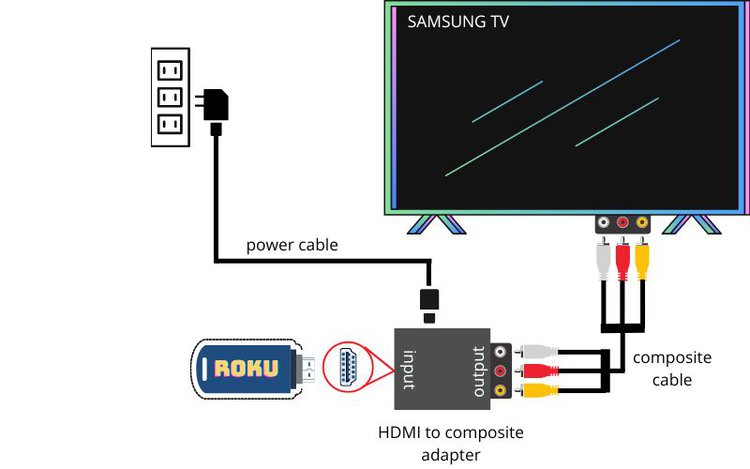 Plug the Roku into Power