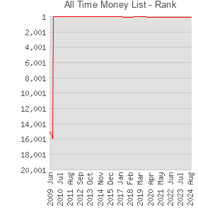 All Time Money List