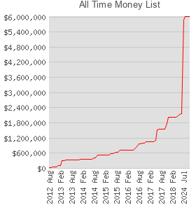 All Time Money List