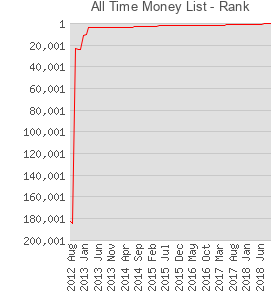 All Time Money List