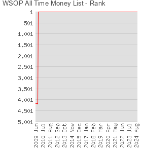WSOP All Time Money List