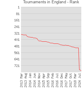 Tournaments in England