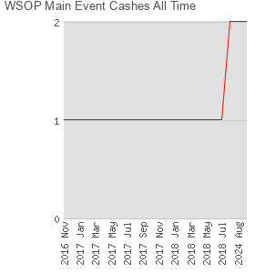 WSOP Main Event Cashes All Time