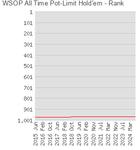 WSOP All Time Pot-Limit Hold'em