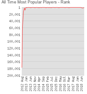 All Time Most Popular Players