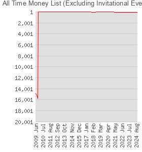 All Time Money List (Excluding Invitational Events)