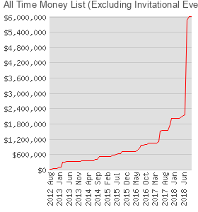 All Time Money List (Excluding Invitational Events)