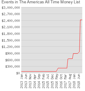 Events in The Americas All Time Money List