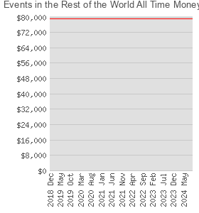 Events in the Rest of the World All Time Money List