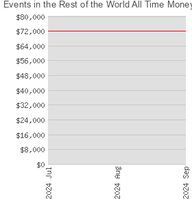 Events in the Rest of the World All Time Money List