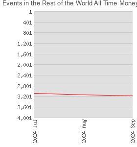 Events in the Rest of the World All Time Money List