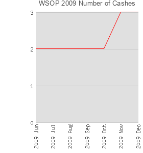 WSOP 2009 Number of Cashes