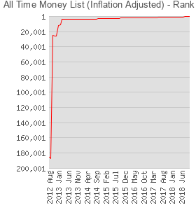 All Time Money List (Inflation Adjusted)