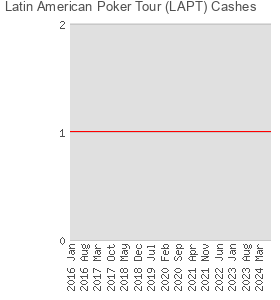Latin American Poker Tour (LAPT) Cashes
