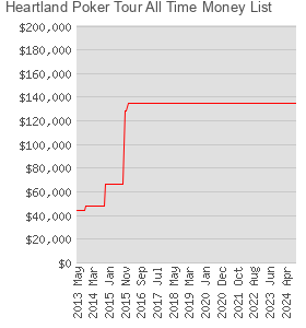 Heartland Poker Tour All Time Money List