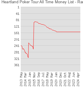 Heartland Poker Tour All Time Money List